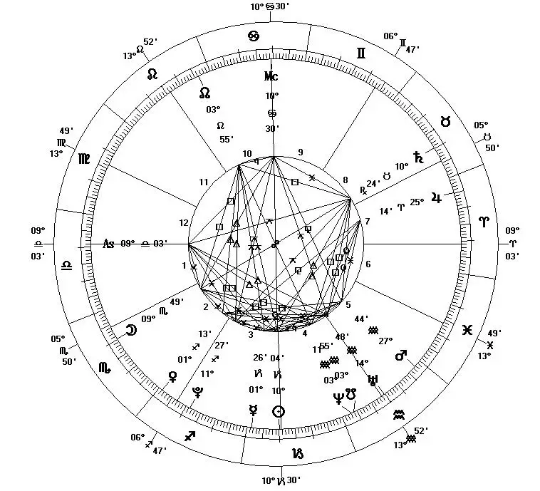 Astrological Chart - New Millennium