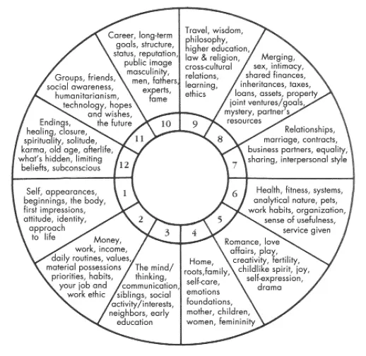 Understanding Astrological Houses